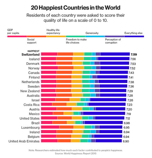 Ranked The 10 Happiest Countries In The World In 2019