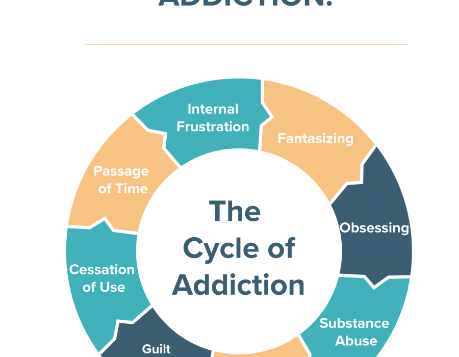 Stages Of Addiction Cycle